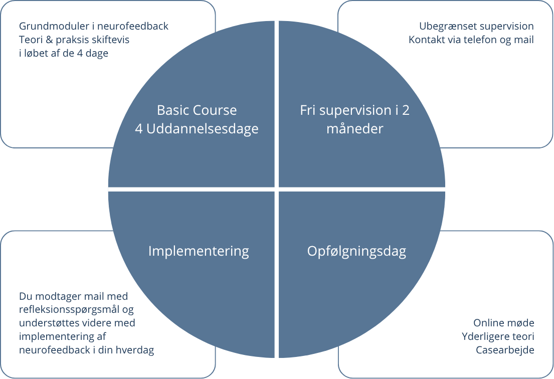Beskrivelse av grunnkurset. 4 introduksjonsdager, 2 måneder med GRATIS veiledning, oppfølgingsdag og løpende implementering.